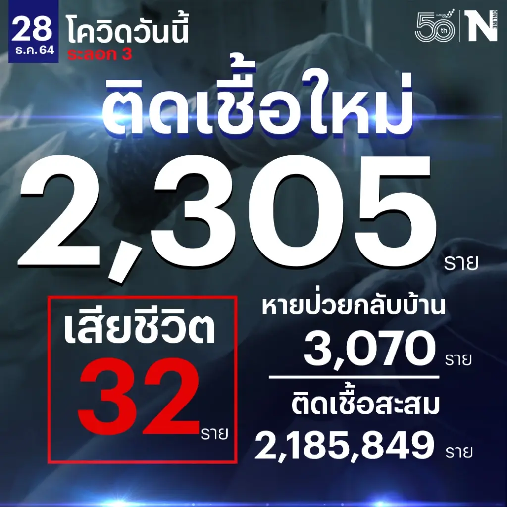 ศบค. เผย ยอดผู้ติดเชื้อวันนี้ 2,305 หายป่วย 3,070  รักษา 33,639  เสียชีวิต 32 ราย