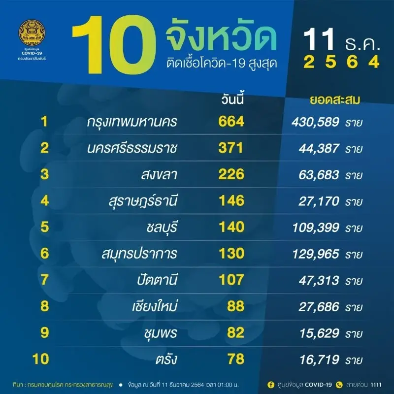 10 จังหวัดติดเชื้อสูงสุด กทม.ยังครองแชมป์ต่อเนื่อง ยอด 664 ราย