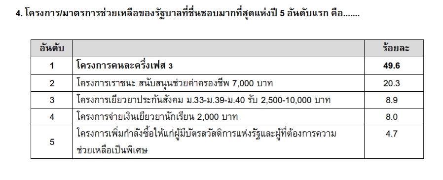 กรุงเทพโพลล์ รวบรวมเรื่องราวแห่งปี 2021
