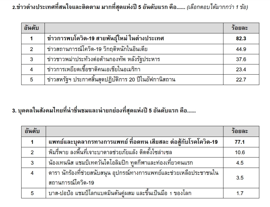 กรุงเทพโพลล์ รวบรวมเรื่องราวแห่งปี 2021