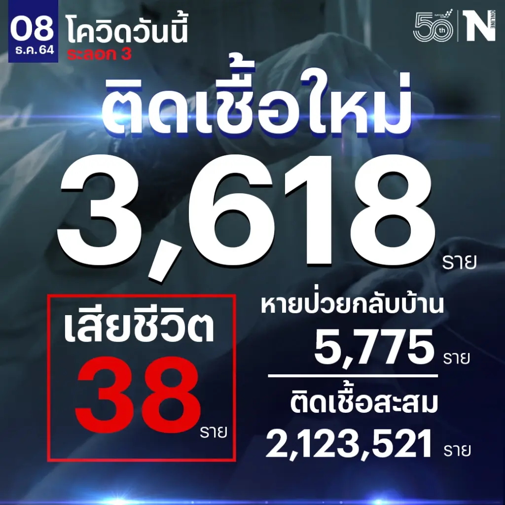 ศบค.เผย ผู้ติดเชื้อวันนี้ 3,618 หายป่วย 5,775  รักษา 64,200 เสียชีวิต 38 ราย