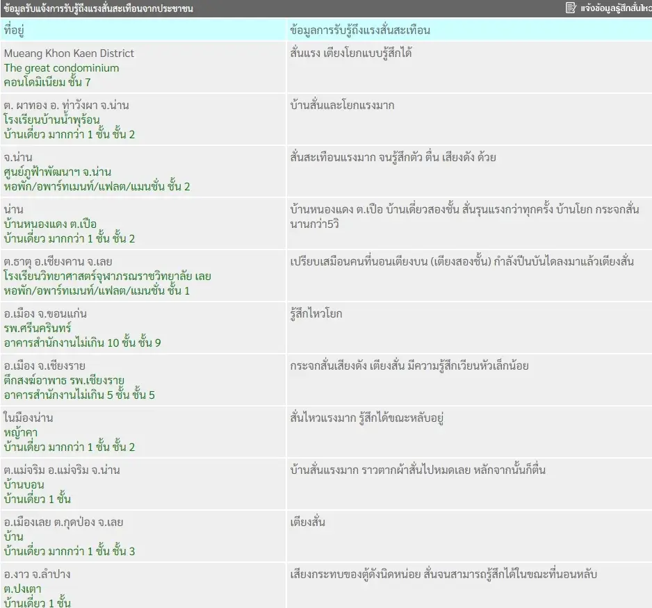 กรมอุตุฯ ออกประกาศ แผ่นดินไหว ประเทศลาว ขนาด 5.8 ส่งผลถึงไทยใน 9 จว.