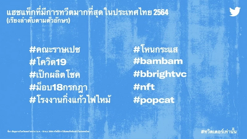 "ทวิตเตอร์" เปิดที่สุดแห่งปี 64 "แบมแบม" คว้าแชมป์ของประเทศไทย