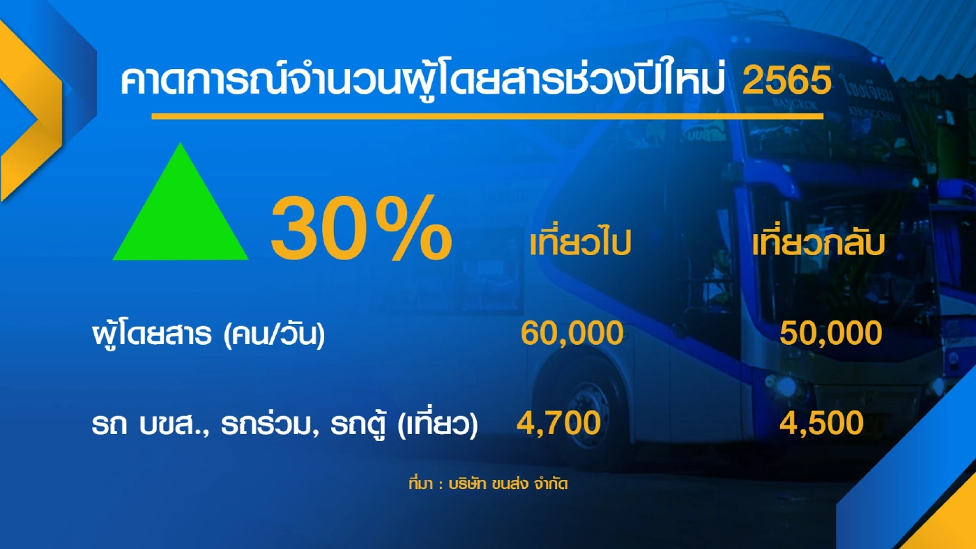 บขส.คาดปีใหม่ประชาชนเดินทาง 6 หมื่นคน/วัน