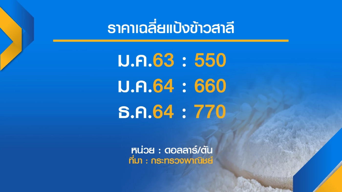 บะหมี่กึ่งสำเร็จรูปจ่อขึ้น ‘ราคา‘ บีบรัฐคุมต้นทุน