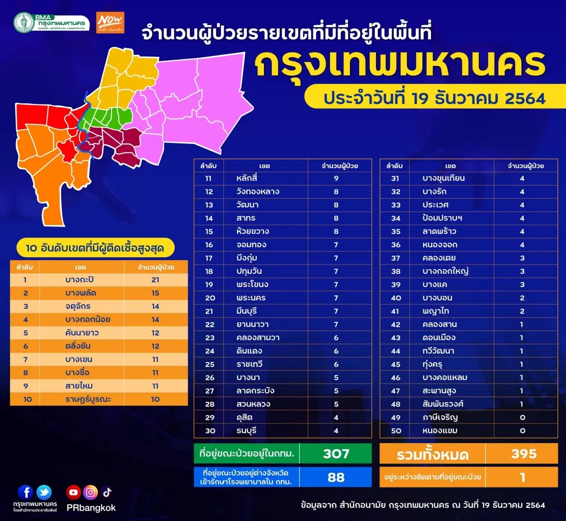10 อันดับยอดผู้ติดเชื้อสูงสุด 50 เขตพื้นที่กรุงเทพฯ "บางกะปิ" มากที่สุด