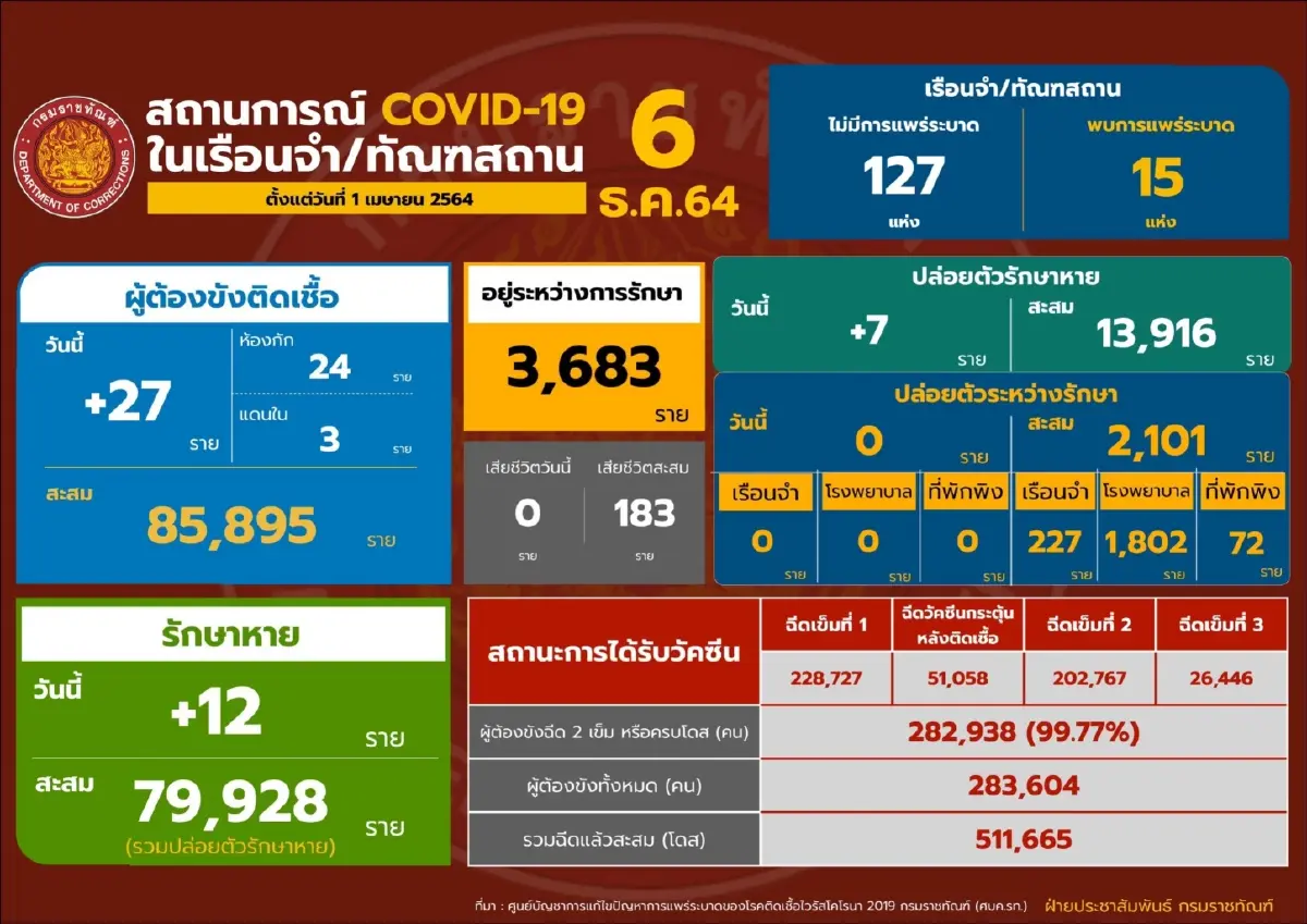 กรมราชทัณฑ์ เผยไม่พบเรือนจำระบาดใหม่ต่อเนื่อง 9 วัน