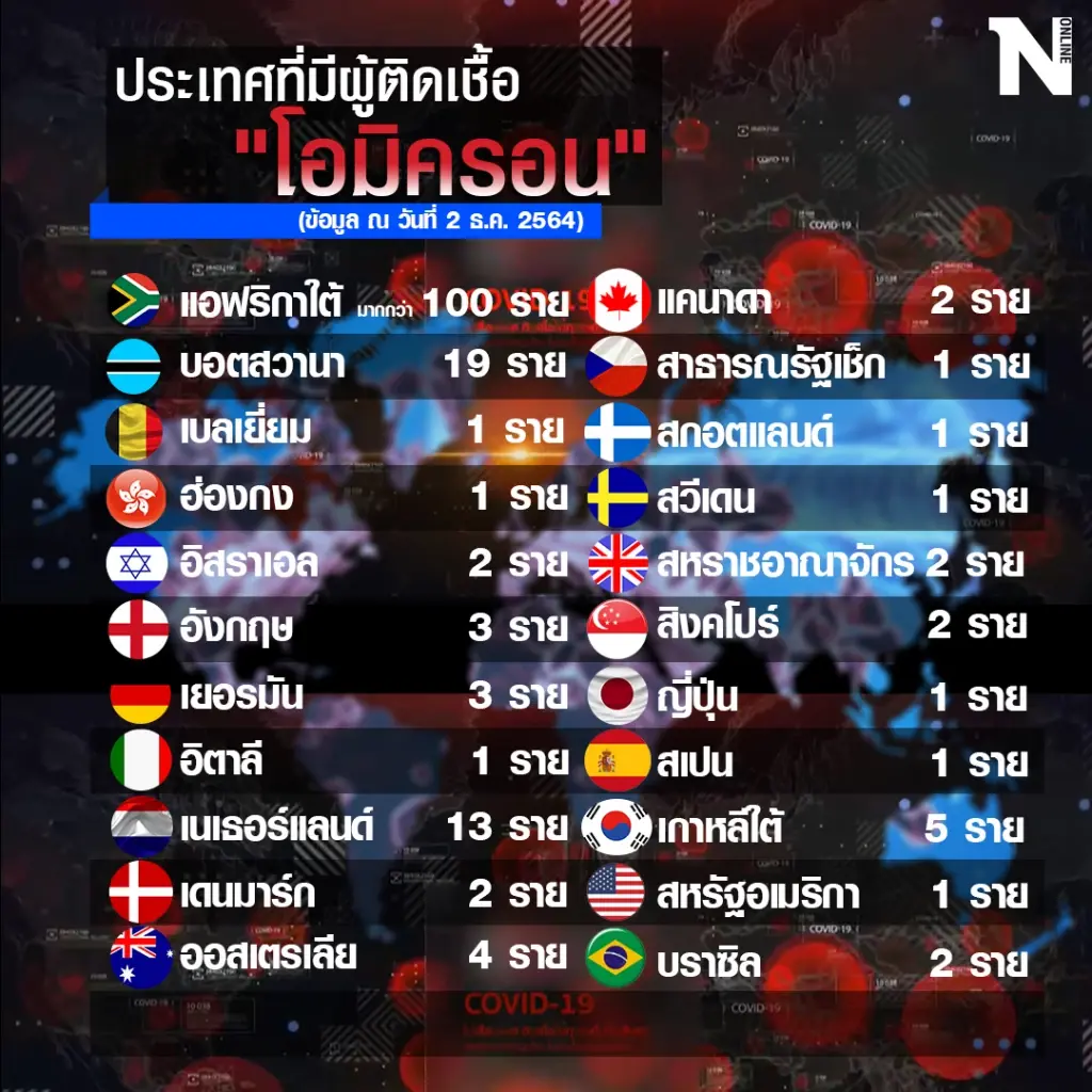 อัปเดตไวรัส "โอมิครอน" แพร่ระบาดแล้วใน 5 ทวีป 23 ประเทศ