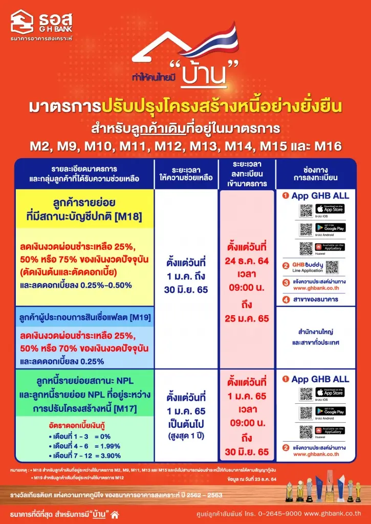 ธอส.ขยายเวลาช่วยลูกค้าปรับปรุงโครงสร้างหนี้