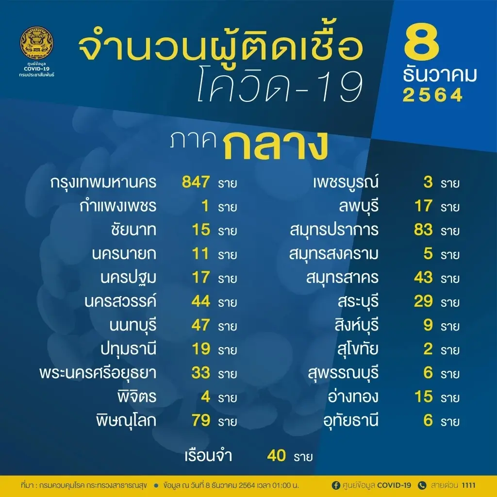 เปิด 10 จังหวัดติดโควิดสูงสุด กทม.ยอดพุ่ง 847 ราย