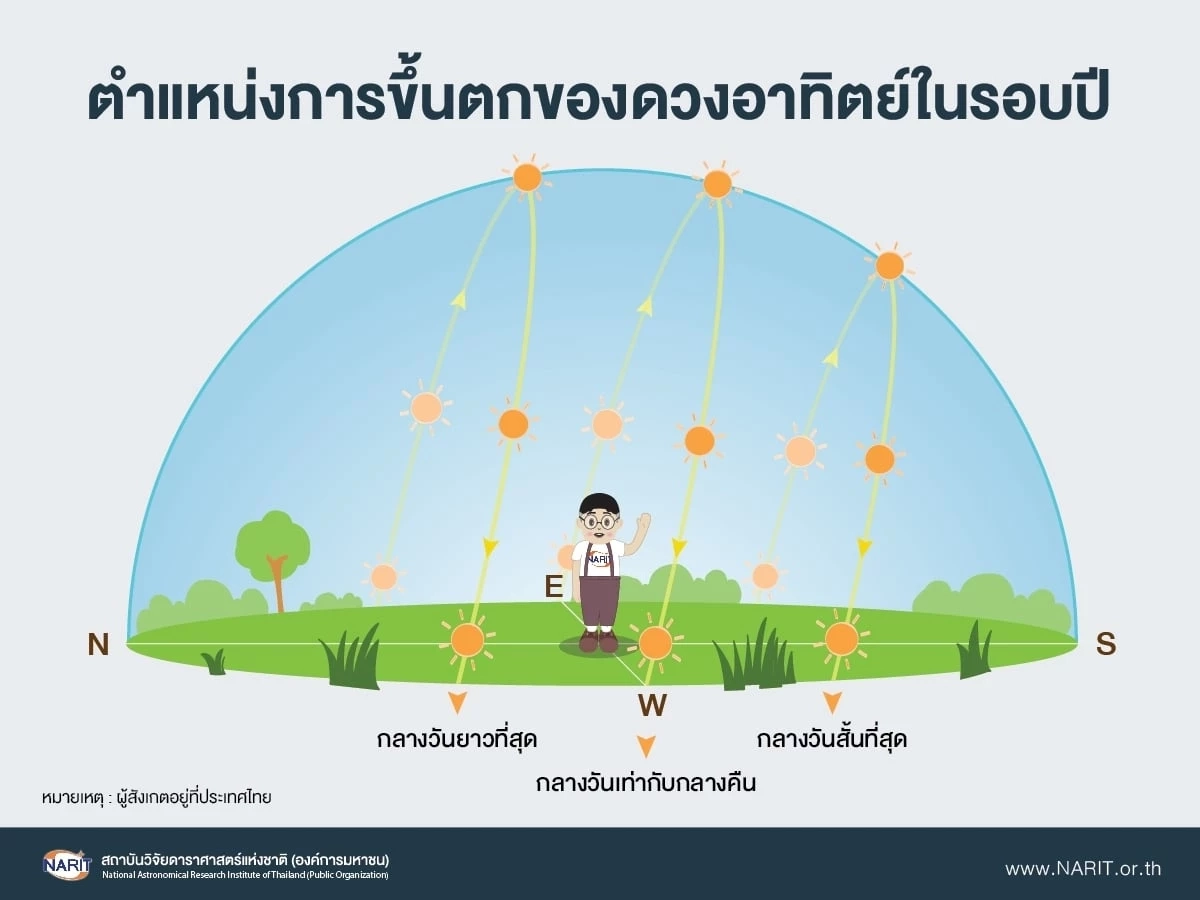​21 ธ.ค. นี้ "วันเหมายัน" เวลากลางคืนยาวที่สุดในรอบปี