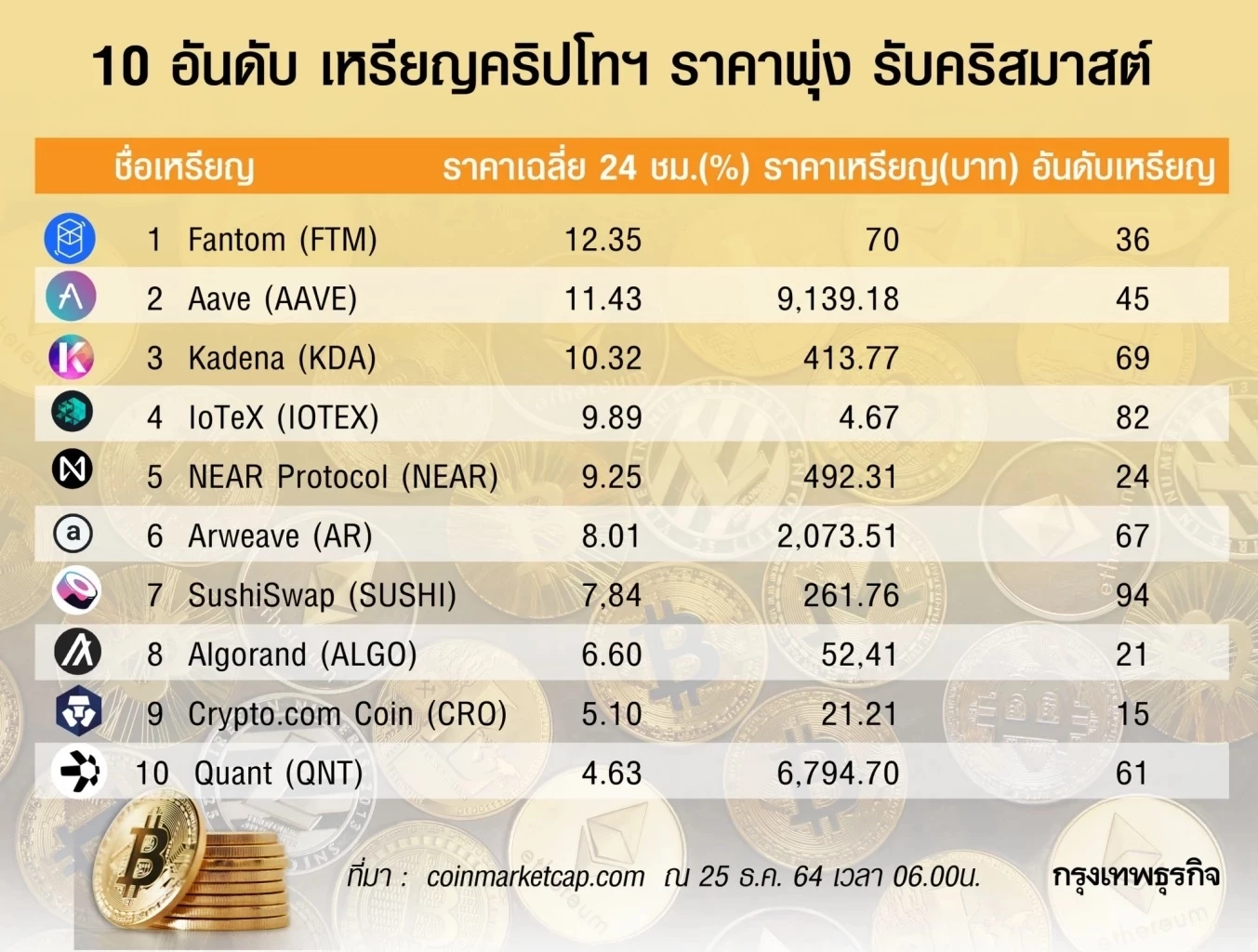 นักลงทุนแห่จับตา “10 อันดับเหรียญคริปโทฯ”หลัง ราคาพุ่งแรงรับคริสต์มาส