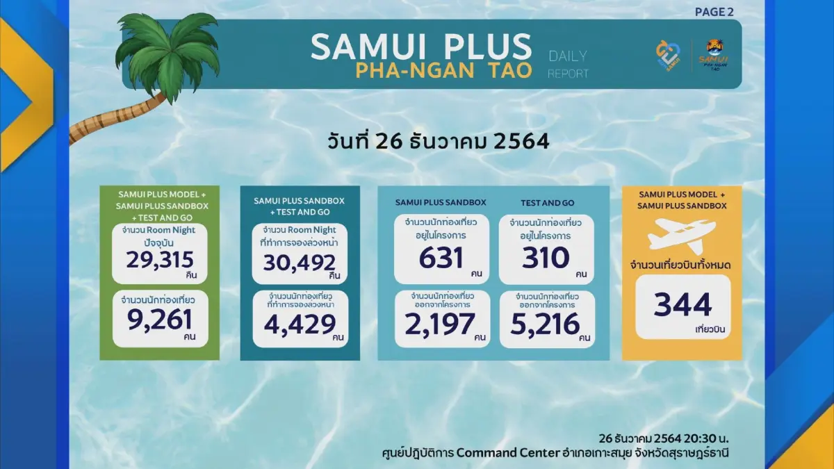 ท่องเที่ยววอนรัฐ ‘ผ่อนปรน‘ รับต่างชาติ