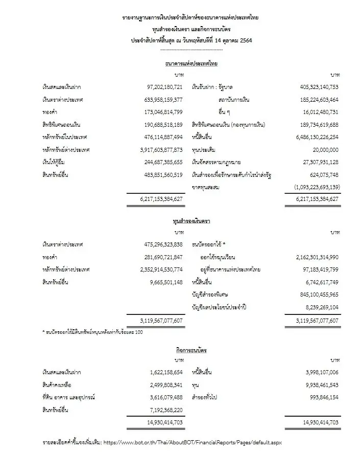 ราชกิจจาฯ เผยแพร่ฐานะการเงินไทยล่าสุด ขาดทุนสะสม 1.093 ล้านล้านบาท