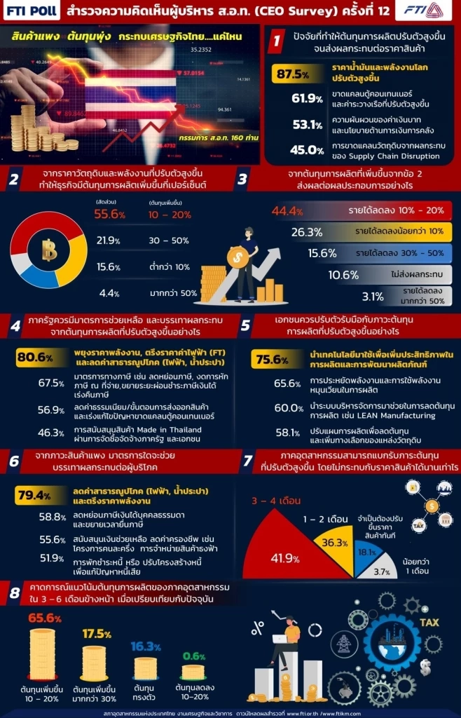 โรงงานคาดต้นทุนการผลิตพุ่ง 3-6 เดือน จี้รัฐพยุงราคาพลังงาน