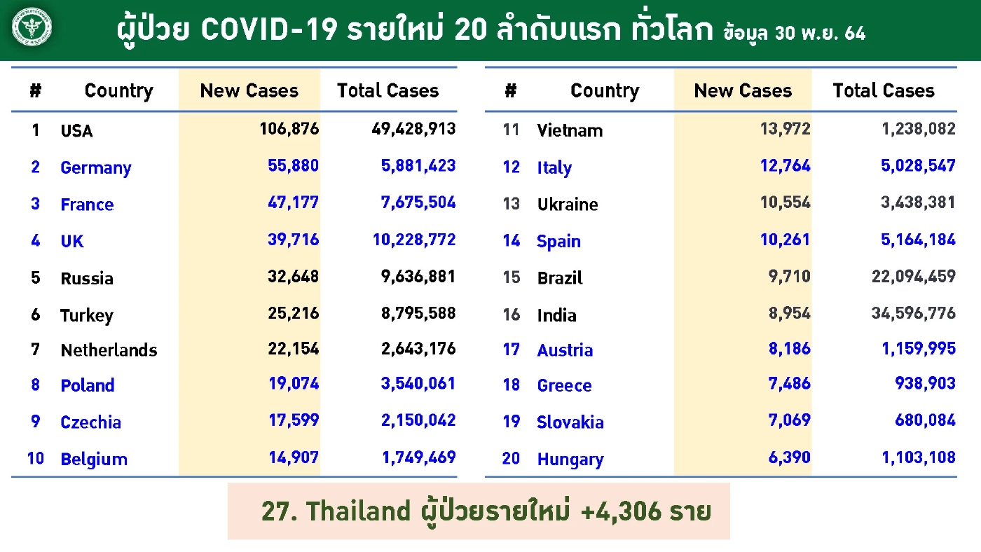 ศบค.เป็นห่วงสถานการณ์แพร่ระบาดทั่วโลก ชี้ กระทบไทย