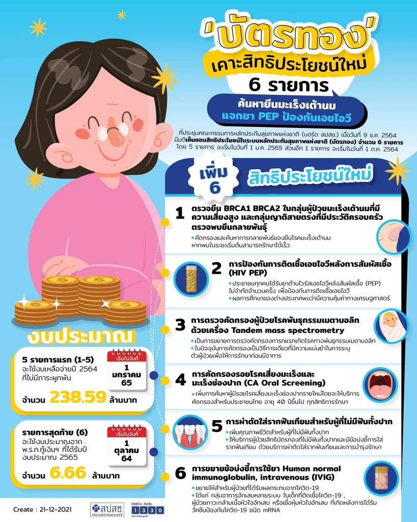 "บัตรทอง" เพิ่มสิทธิประโยชน์ใหม่ 6 รายการ