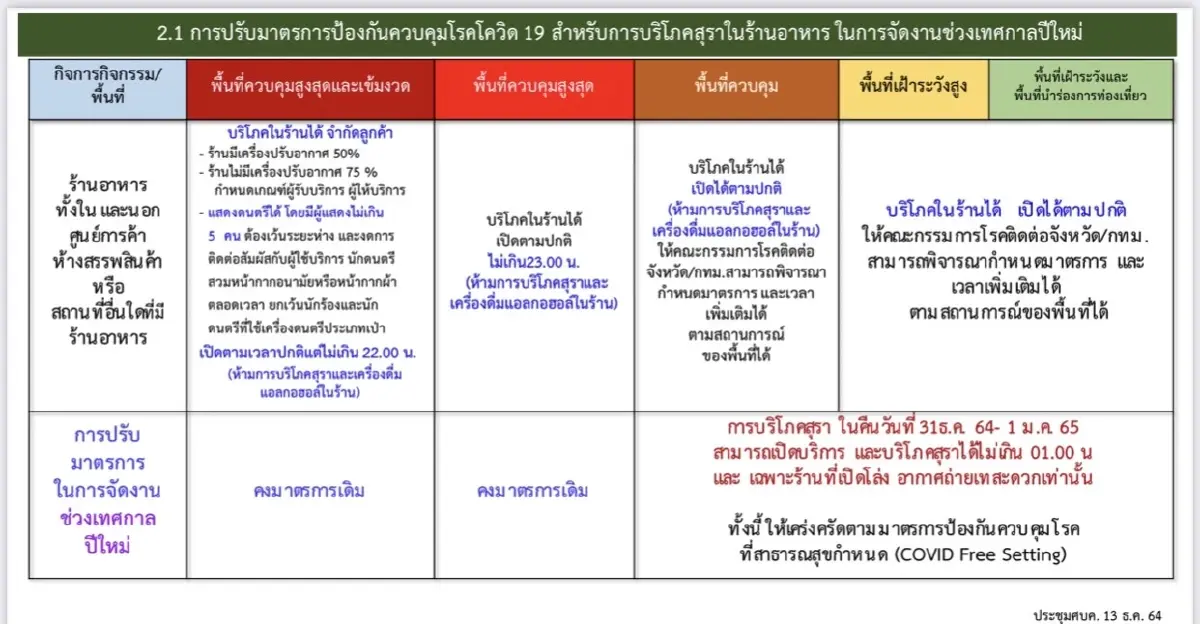 ศบค. ไฟเขียวดื่มเหล้าไม่เกินตี 1 ช่วงปีใหม่ เฉพาะร้านเปิดโล่ง