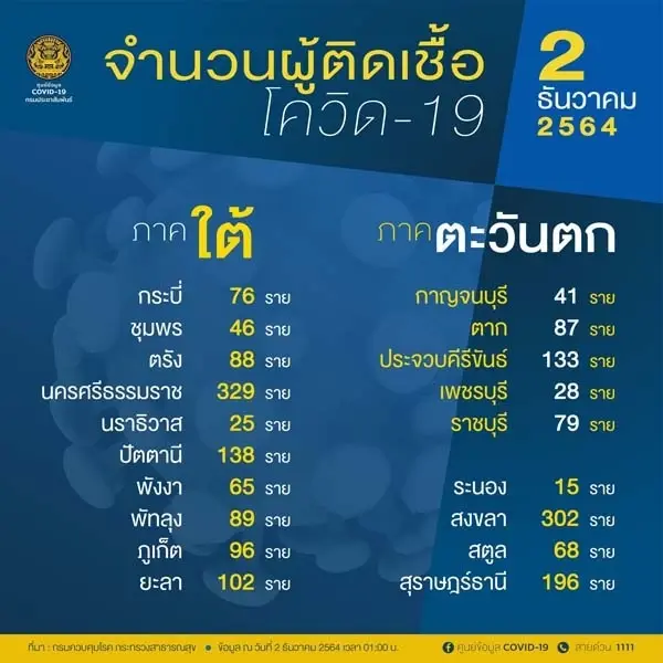 อัปเดตยอดโควิด 10 อันดับสูงสุด วันนี้  ‘จ.ขอนแก่น’ติดโผ