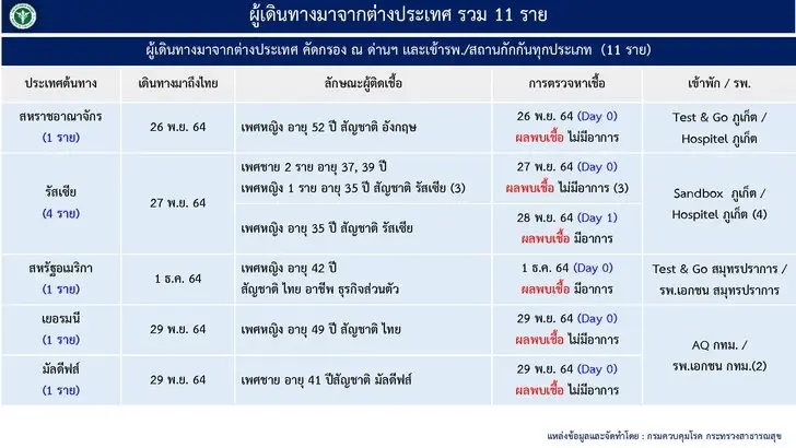 ศบค.อัปเดตยอดฉีดวัคซีนในวันนี้ ข่าวดี ยอดเพิ่มขึ้น 521,693 โดส