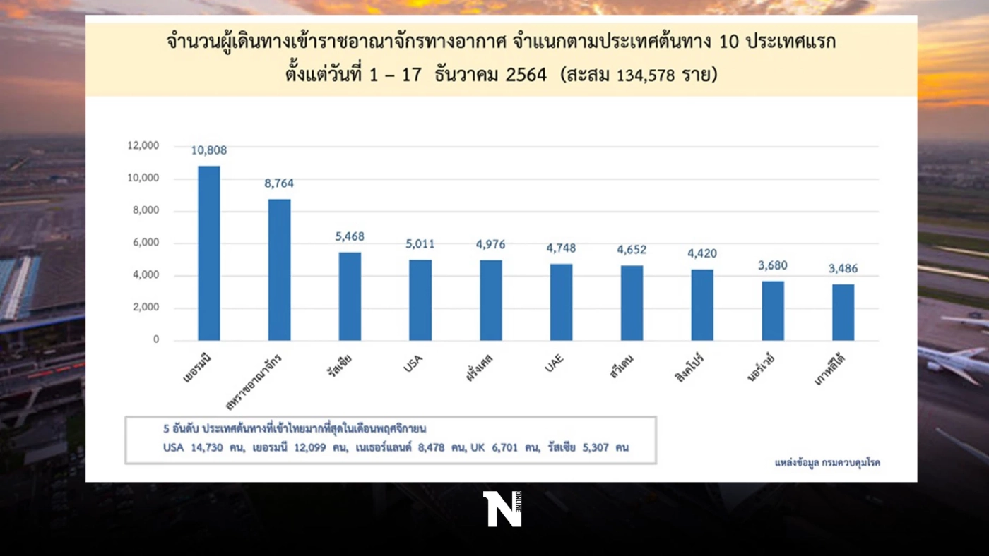 เผย 10 ประเทศนทท.บินมาไทยมากสุด  "เยอรมนี" ยอดกว่าหมื่นราย