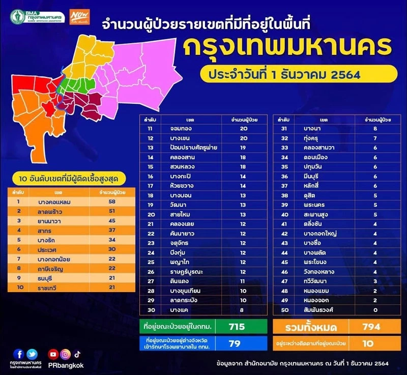 10 อันดับยอดผู้ติดเชื้อสูงสุด 50 เขตพื้นที่กรุงเทพฯ ‘บางคอแหลม’ ยืนหนึ่ง