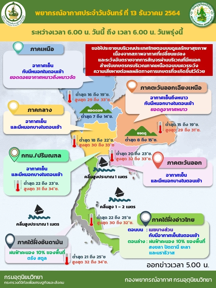 สภาพอากาศวันนี้ อุตุฯ เผย ความกดอากาศสูงเข้าคลุมอีสานวันนี้ อุณหภูมิจะลดลง