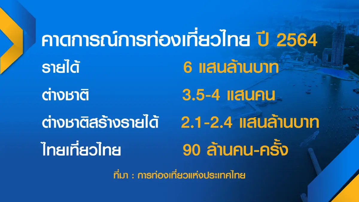 ททท.ตั้งเป้าปี 65 ปั้นรายได้ 1.5 ล้านล้าน