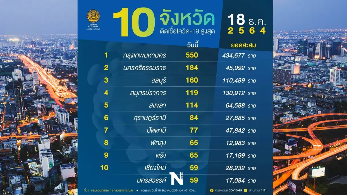 กทม.เผยยอดผู้ป่วยโควิดในกทม. เขตราษฎร์บูรณะมาแรง 48ราย