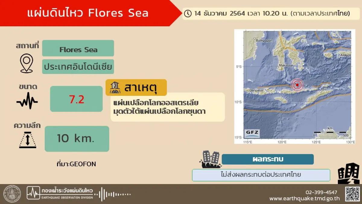 ด่วน ! อินโดนีเซีย แผ่นดินไหวรุนแรง 7.2 ประกาศเตือนสึนามิ