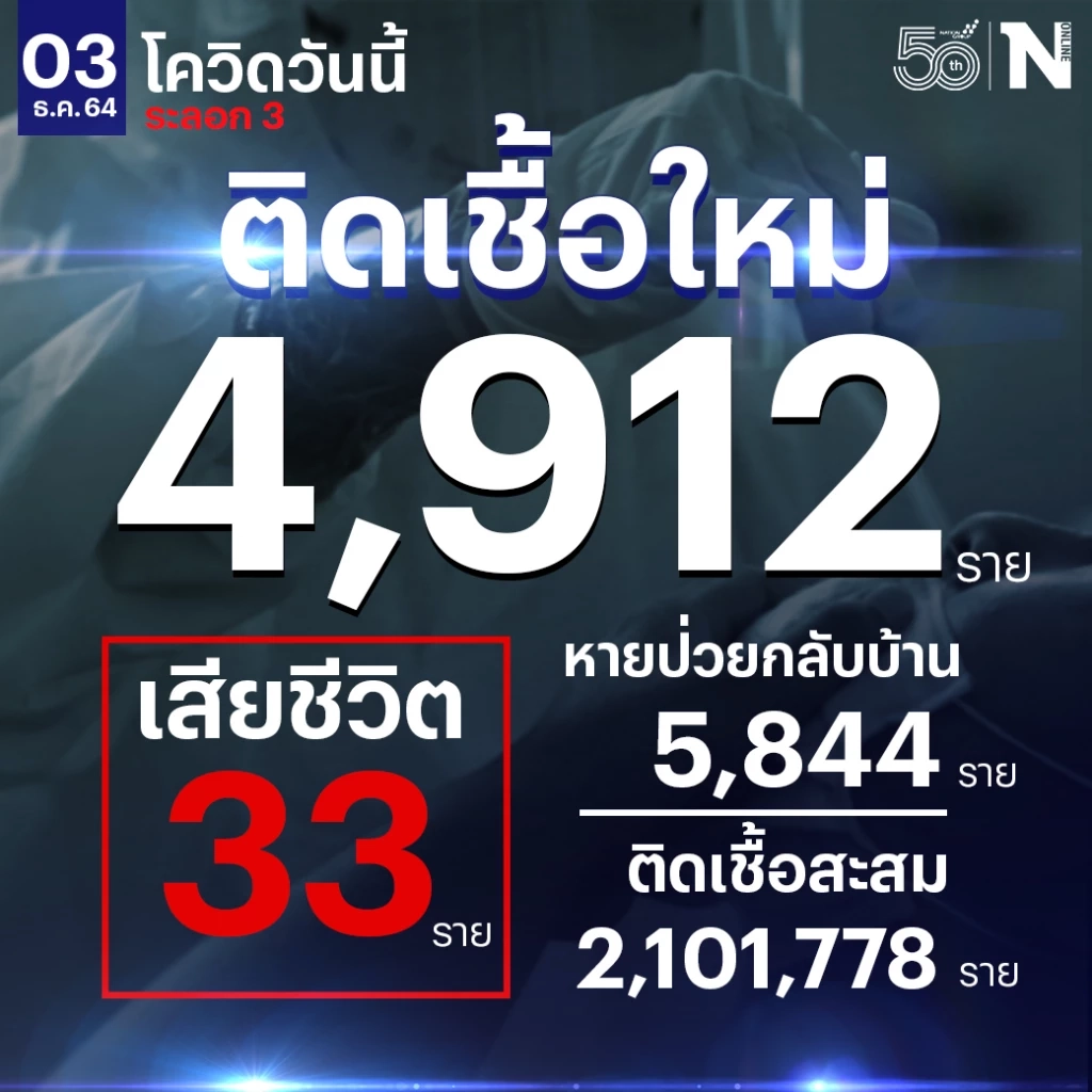 ศบค. เผย ยอดผู้ติดเชื้อวันนี้ 4,912 หายป่วย 5,844 รักษาอยู่ 72,761 ดับ 33 ราย