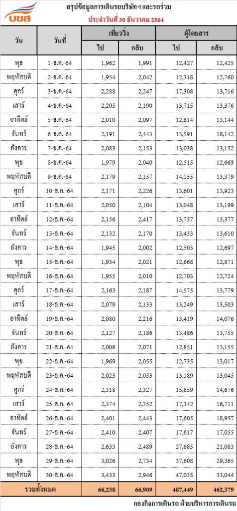 ปีใหม่คึกคัก ผู้โดยสารเดินทาง บขส.กว่า 80,000 คน