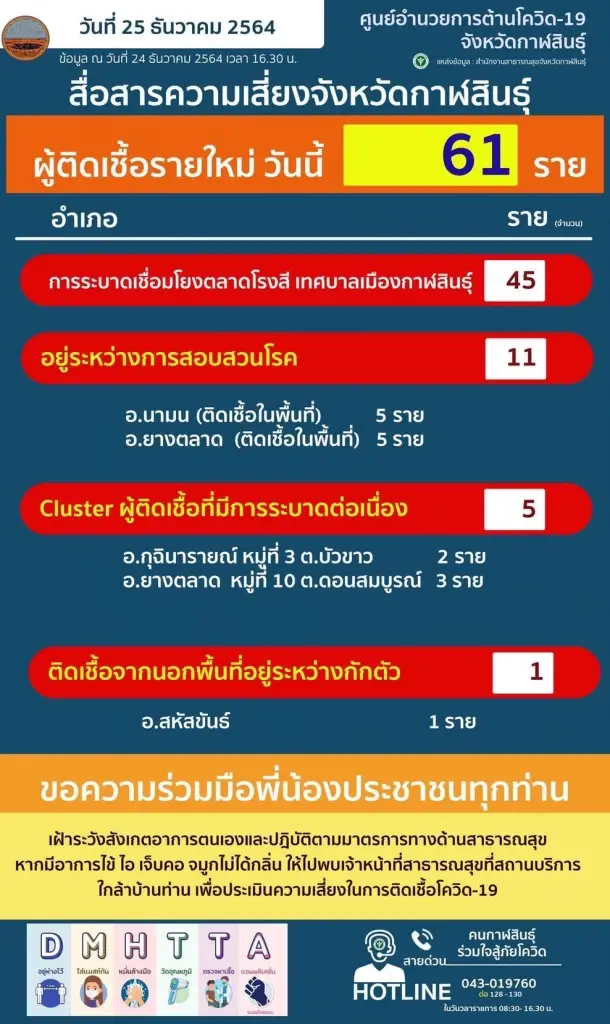เตรียมปิดสถานที่เสี่ยงป้องกันคลัสเตอร์กาฬสินธุ์ลาม