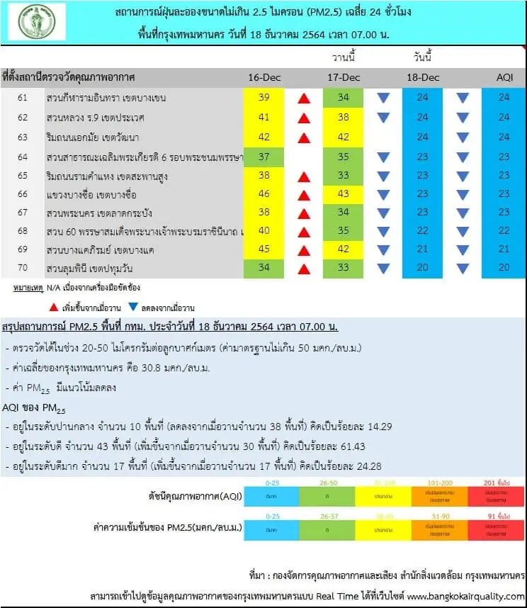 วันนี้ คุณภาพอากาศ กทม. โดยรวมดี ค่า PM2.5 ลดลง ท้องฟ้าโปร่ง