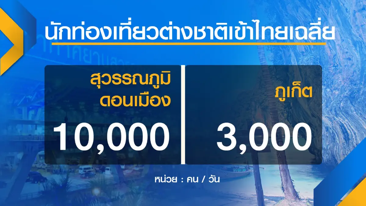 ท่องเที่ยววอนรัฐ ‘ผ่อนปรน‘ รับต่างชาติ