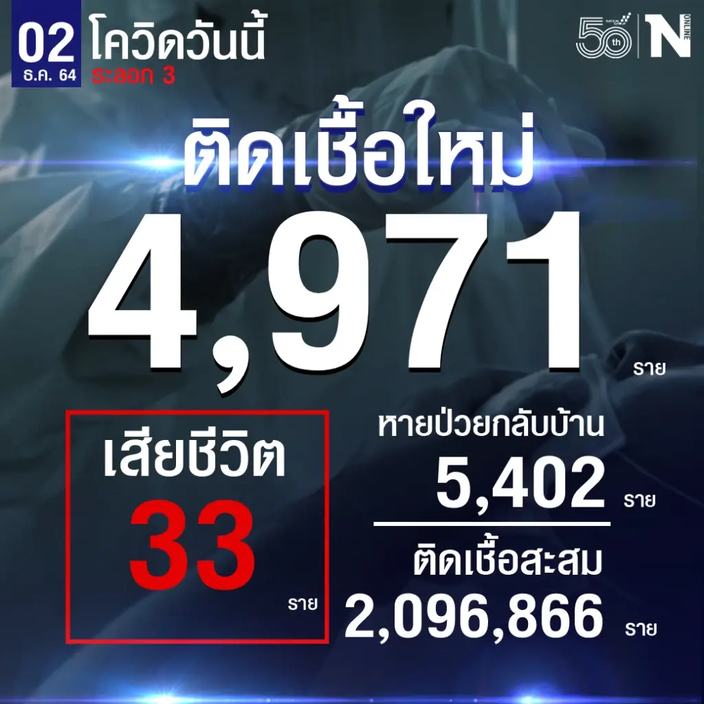 ศบค. เผย ยอดผู้ติดเชื้อวันนี้ 4,971 ดับ 33 หายป่วย 5,402 รักษาอยู่ 73,726 ราย