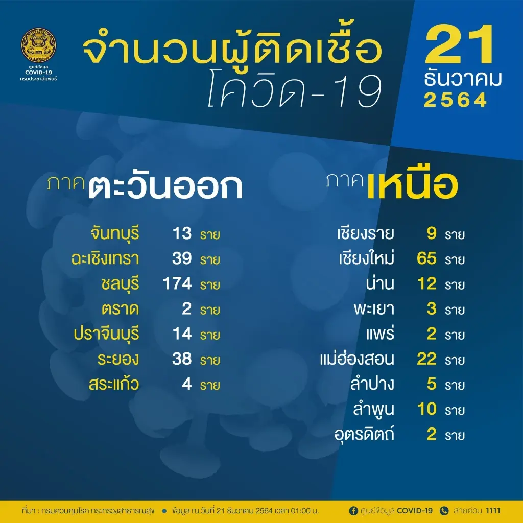 จับตายอดโควิดวันนี้ 10 จังหวัดติดเชื้อสูงสุด กทม.ครองอันดับที่ 1 ยอด559 ราย