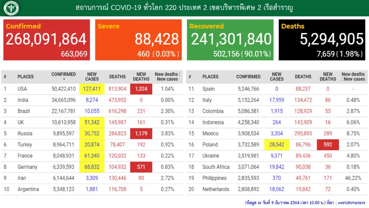 ชาวอเมริกัน ผวา โอมิครอน แห่ฉีดวัคซีนเข็มกระตุ้น วันละ 1 ล้านคน