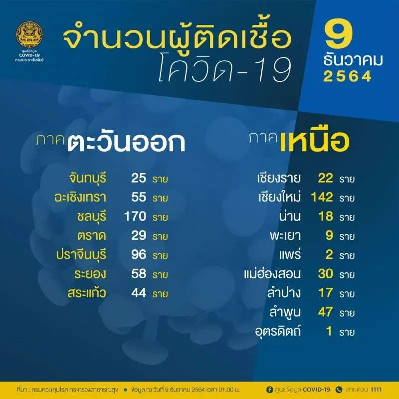 10 อันดับจังหวัดติดเชื้อโควิดสูงสุด ในวันนี้ กทม. ยอดพุ่งเกือบ 900 ราย