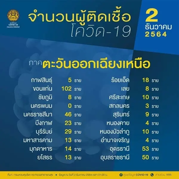อัปเดตยอดโควิด 10 อันดับสูงสุด วันนี้  ‘จ.ขอนแก่น’ติดโผ