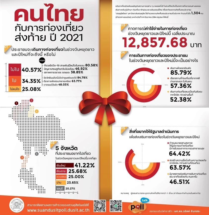 สวนดุสิตโพล เผย คนไทยกังวล “โอมิครอน” กระทบการท่องเที่ยวเทศกาลปีใหม่