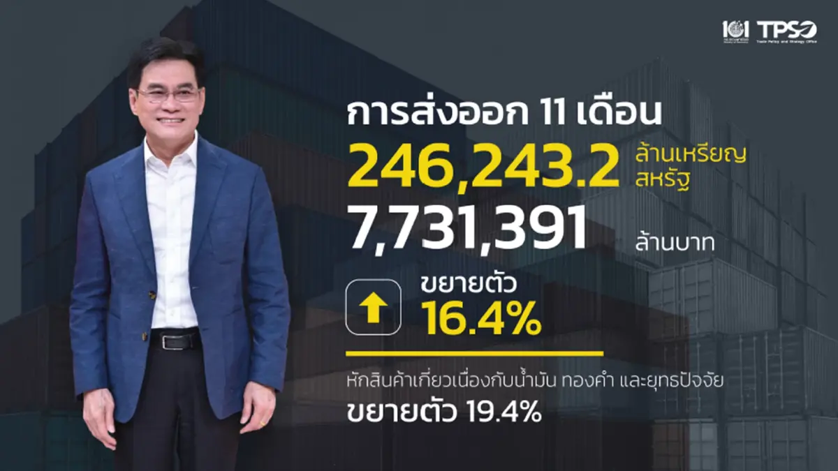 พาณิชย์เผยส่งออก พ.ย. มูลค่า 783,425 ล้านบาท ขยายตัว 24.7%