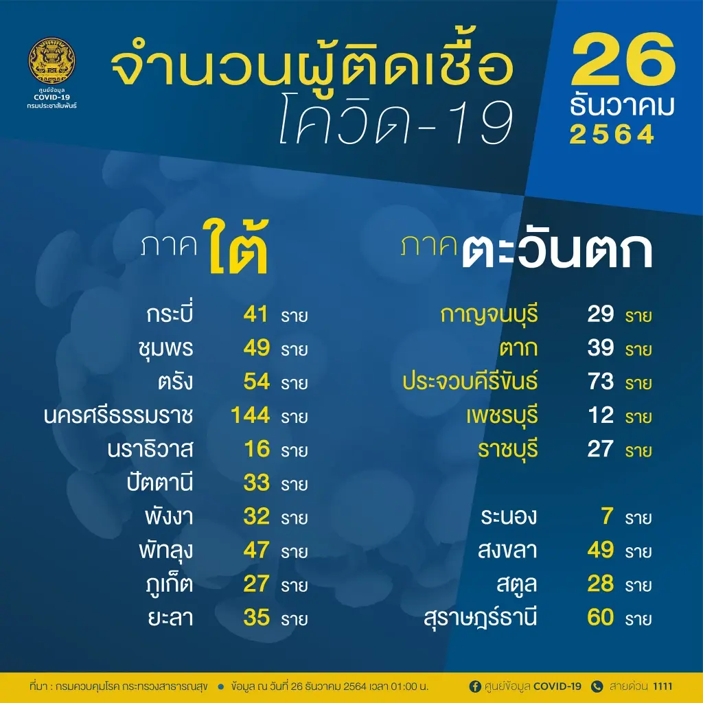อัปเดต 10 จังหวัดติดเชื้อโควิด-19 สูงสุด กทม. 414 ราย