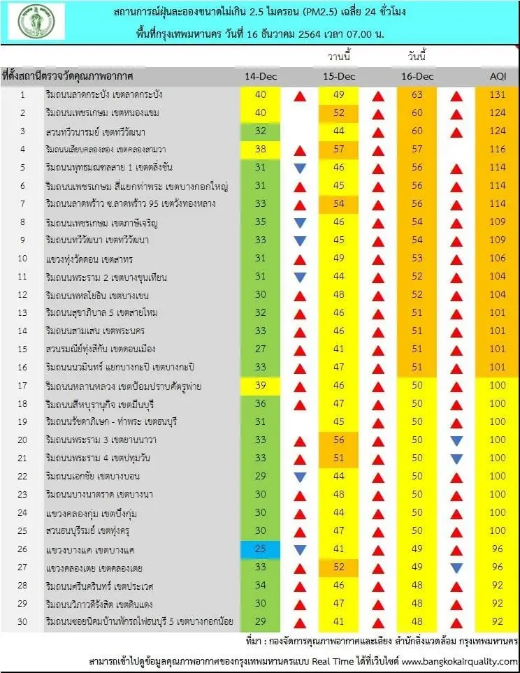 เช้านี้ ฝุ่น PM2.5 เกินค่ามาตรฐาน 16 พื้นที่