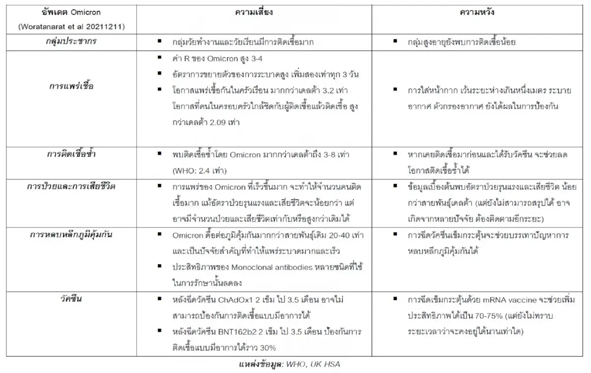 หมอธีระ ชี้ โอมิครอน แพร่ในครอบครัวมากขึ้น ติดเชื้อซ้ำมากกว่าเดลตา 3-8 เท่า