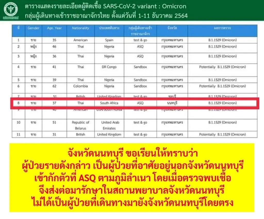 สาธารณสุขนนทบุรี แจง "ผู้ติดเชื้อโอมิครอน" เป็นผู้กักตัว ASQ ตามภูมิลำเนา