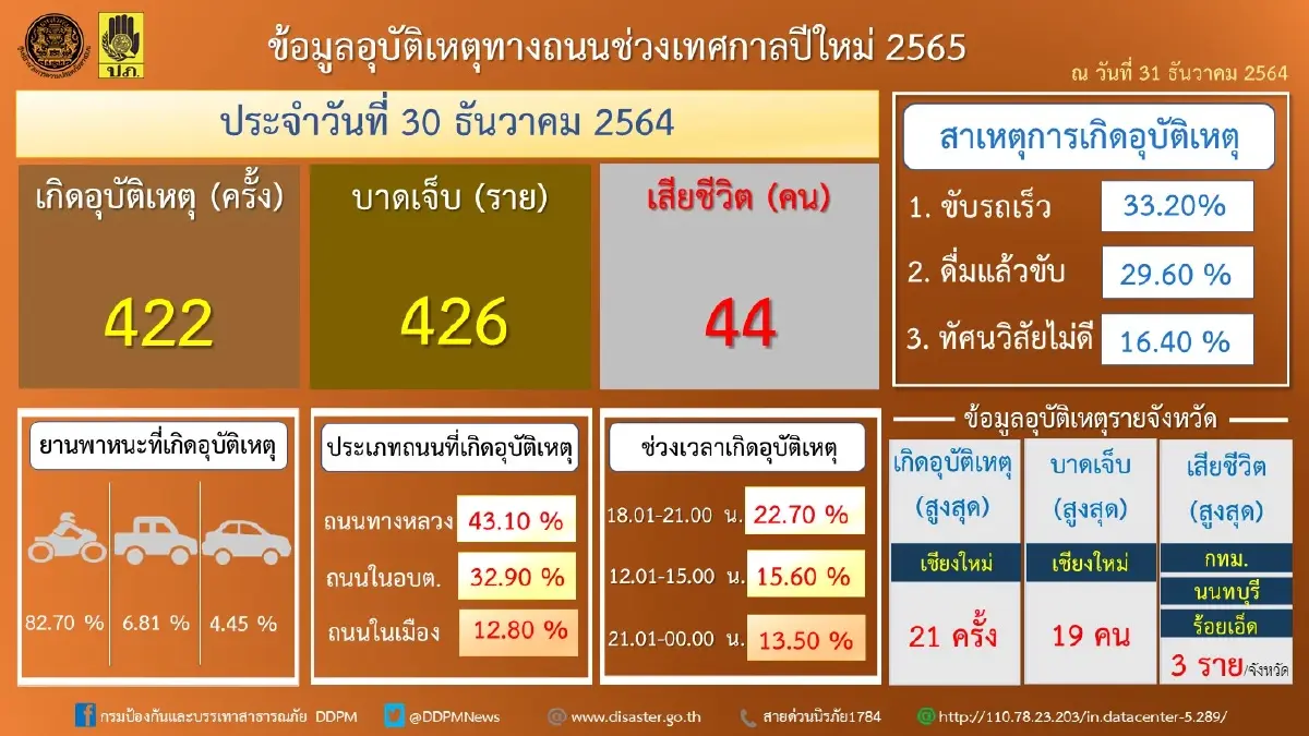 ศปถ. เผยอุบัติเหตุเทศกาลปีใหม่วันที่สอง 422 ครั้ง ตายสะสม  85 ราย