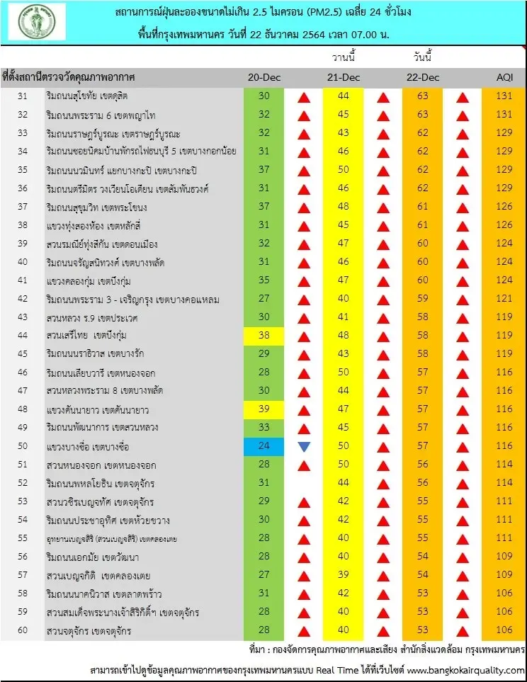 ค่าฝุ่น PM2.5 เกินมาตรฐาน 65 พื้นที่ ปชช.ระวังสุขภาพ