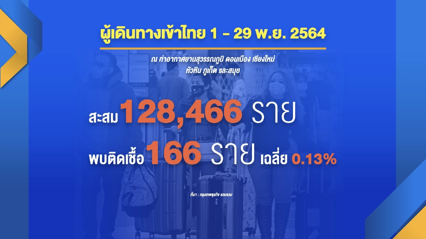 นายกฯสั่งยึดตรวจ RT-PCR สกัดโควิดโอมิครอน