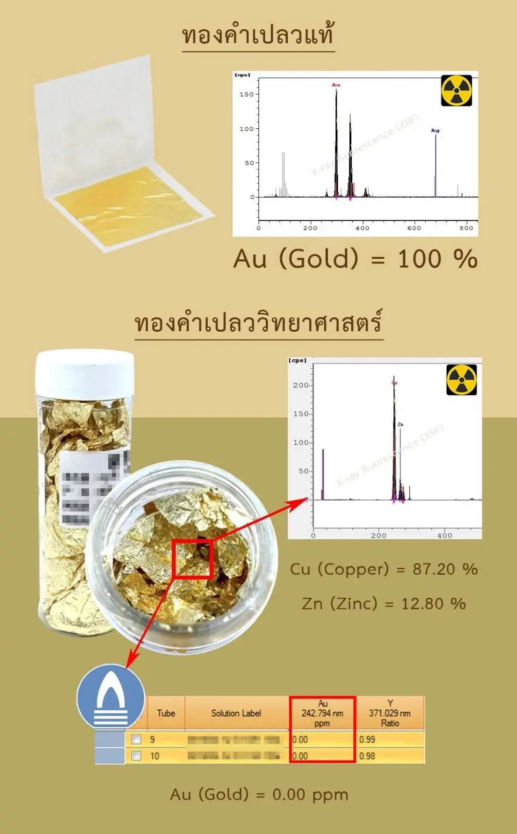 จีไอทีเตือน ‘ทองคำเปลว‘ ปลอมผสมใส่อาหาร
